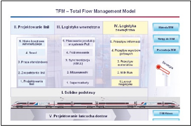 TFM - Total Flow management