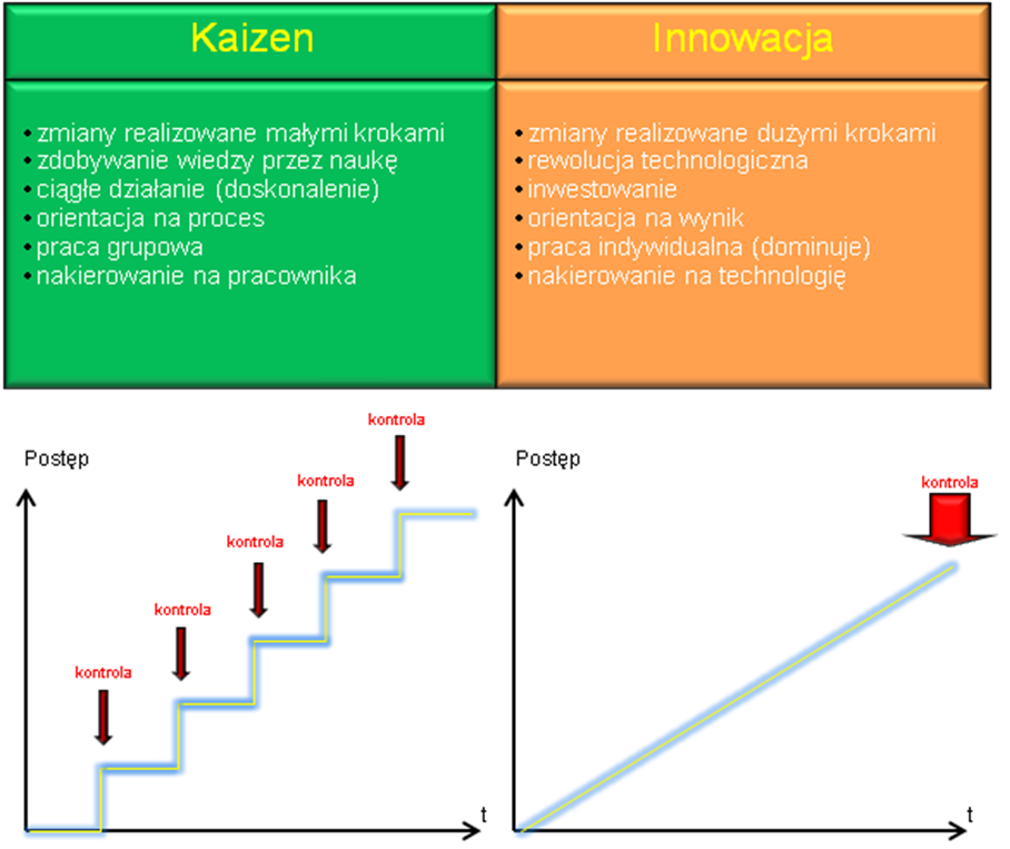 Kaizen i innowacje